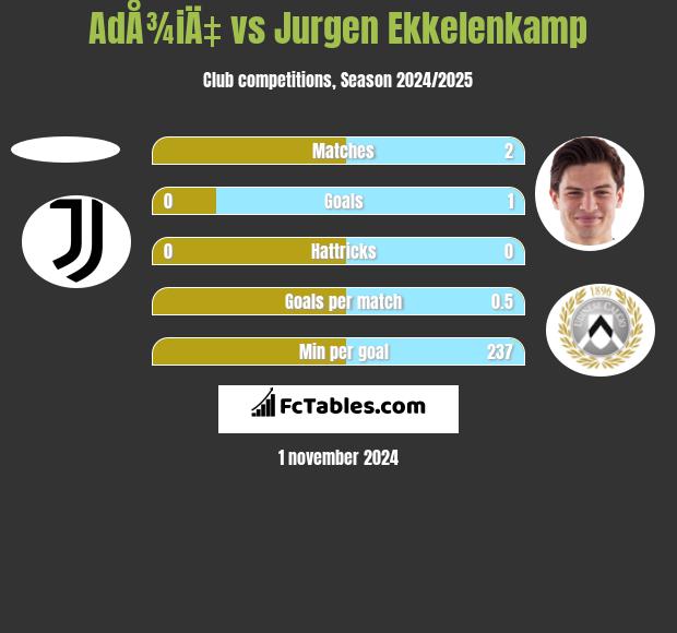 AdÅ¾iÄ‡ vs Jurgen Ekkelenkamp h2h player stats