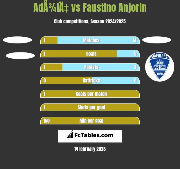 AdÅ¾iÄ‡ vs Faustino Anjorin h2h player stats