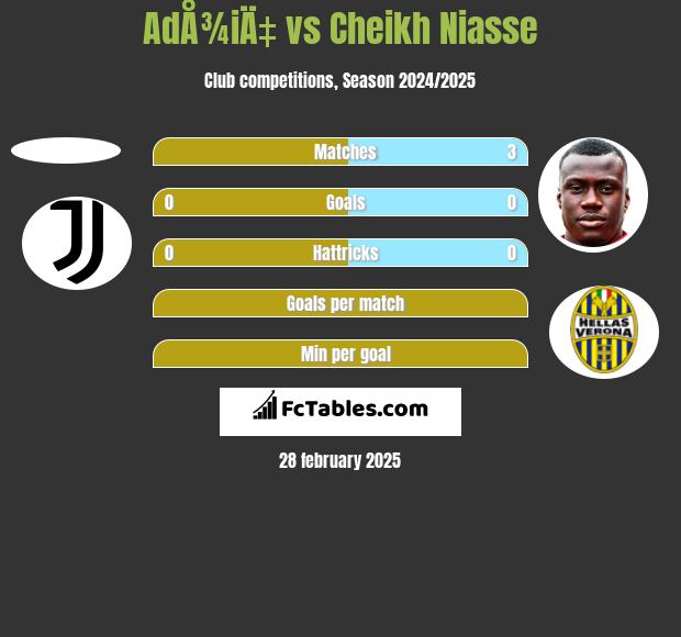 AdÅ¾iÄ‡ vs Cheikh Niasse h2h player stats