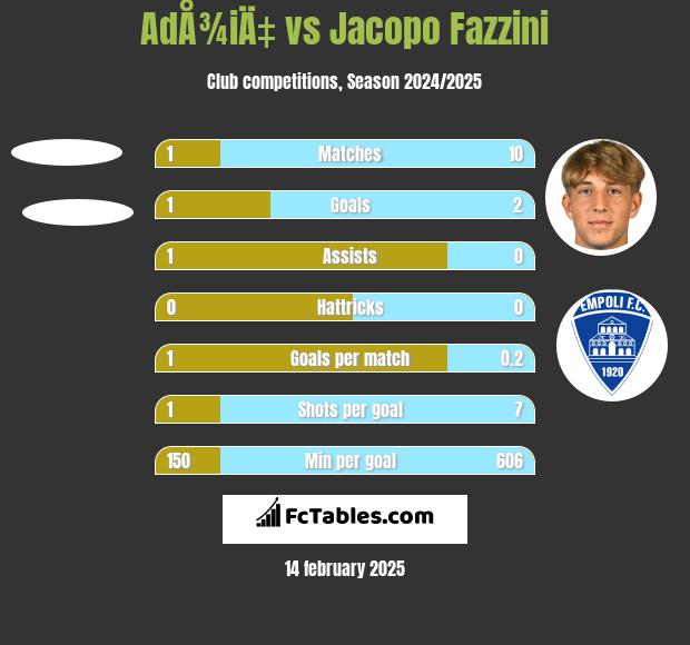 AdÅ¾iÄ‡ vs Jacopo Fazzini h2h player stats