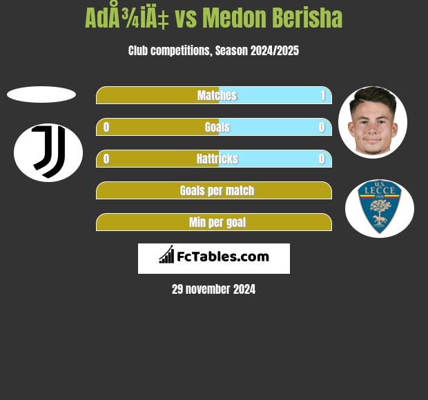 AdÅ¾iÄ‡ vs Medon Berisha h2h player stats