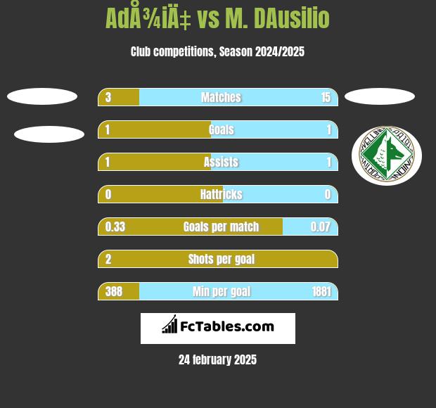 AdÅ¾iÄ‡ vs M. DAusilio h2h player stats