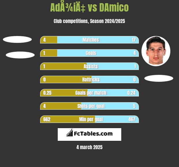 AdÅ¾iÄ‡ vs DAmico h2h player stats