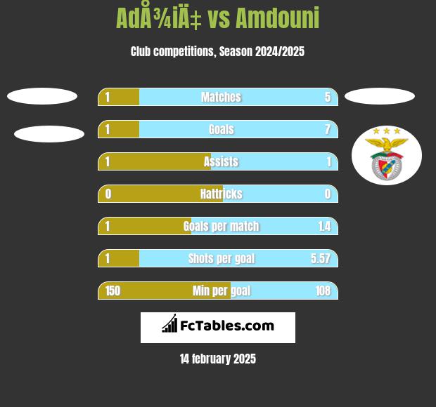 AdÅ¾iÄ‡ vs Amdouni h2h player stats