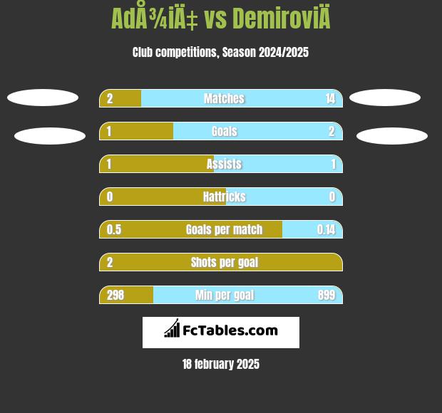 AdÅ¾iÄ‡ vs DemiroviÄ h2h player stats