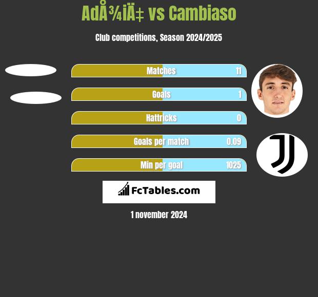 AdÅ¾iÄ‡ vs Cambiaso h2h player stats