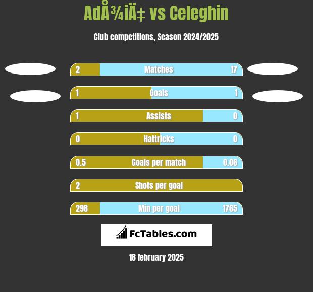 AdÅ¾iÄ‡ vs Celeghin h2h player stats