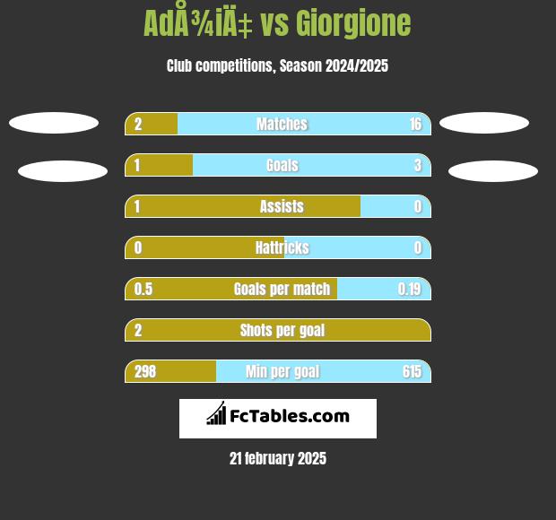 AdÅ¾iÄ‡ vs Giorgione h2h player stats