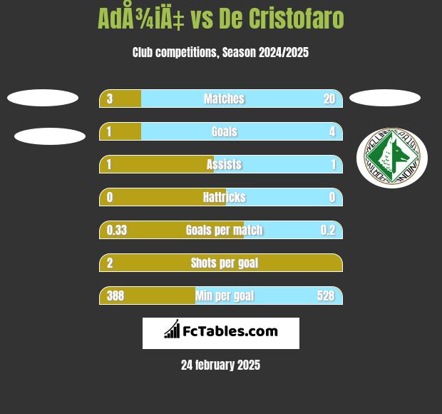 AdÅ¾iÄ‡ vs De Cristofaro h2h player stats