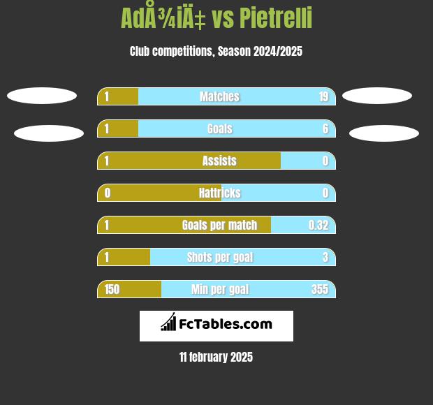 AdÅ¾iÄ‡ vs Pietrelli h2h player stats