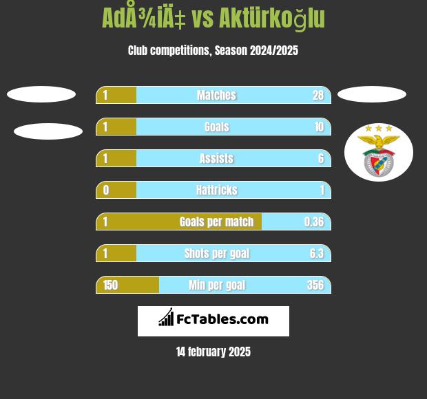 AdÅ¾iÄ‡ vs Aktürkoğlu h2h player stats