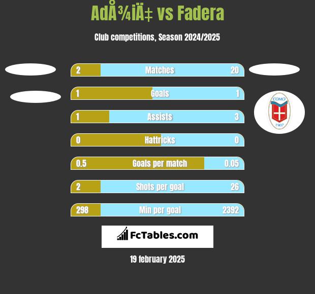 AdÅ¾iÄ‡ vs Fadera h2h player stats