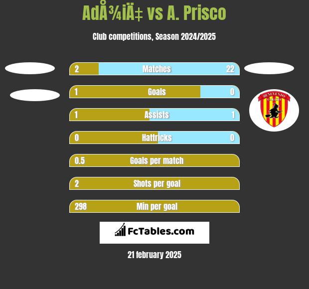 AdÅ¾iÄ‡ vs A. Prisco h2h player stats