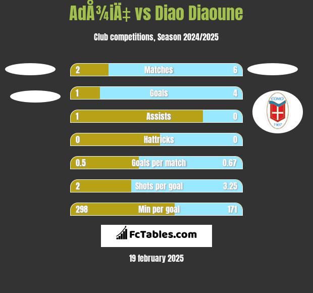 AdÅ¾iÄ‡ vs Diao Diaoune h2h player stats