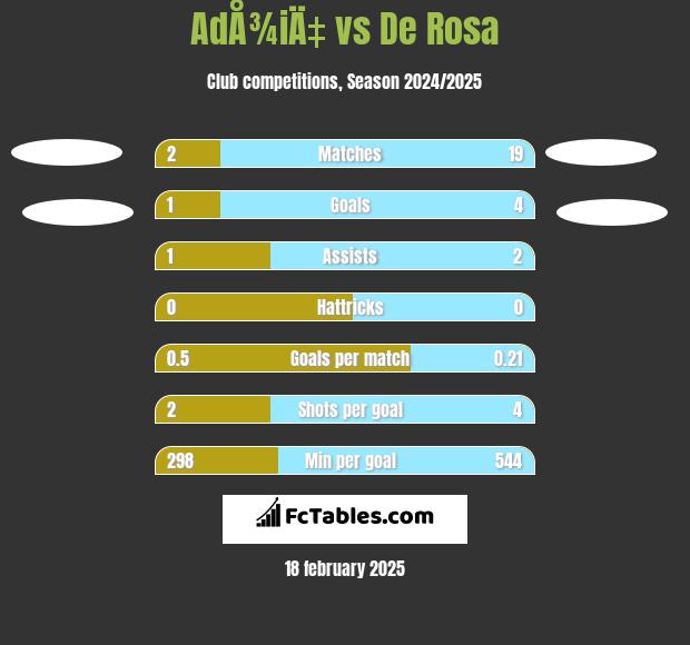 AdÅ¾iÄ‡ vs De Rosa h2h player stats