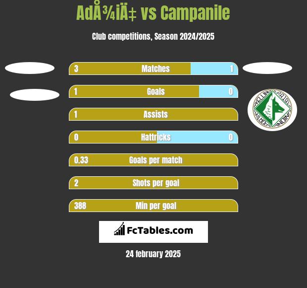 AdÅ¾iÄ‡ vs Campanile h2h player stats