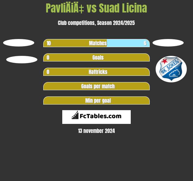 PavliÄiÄ‡ vs Suad Licina h2h player stats