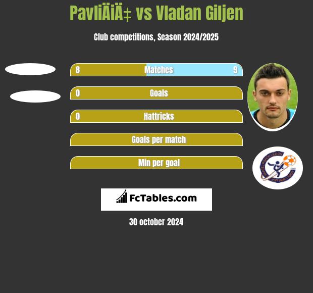 PavliÄiÄ‡ vs Vladan Giljen h2h player stats