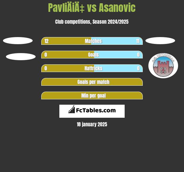 PavliÄiÄ‡ vs Asanovic h2h player stats