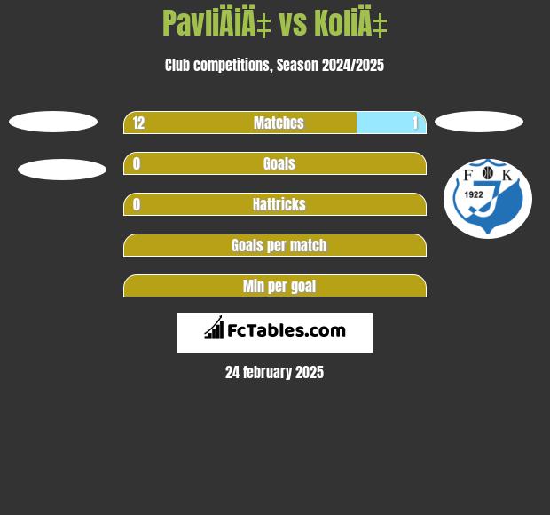 PavliÄiÄ‡ vs KoliÄ‡ h2h player stats