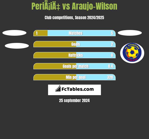 PeriÅ¡iÄ‡ vs Araujo-Wilson h2h player stats