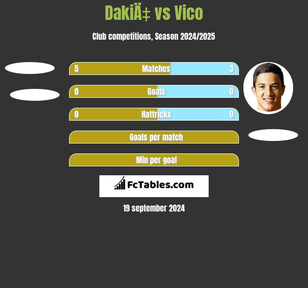 DakiÄ‡ vs Vico h2h player stats