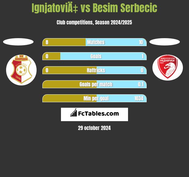 IgnjatoviÄ‡ vs Besim Serbecic h2h player stats