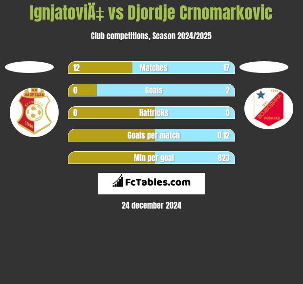 IgnjatoviÄ‡ vs Djordje Crnomarkovic h2h player stats