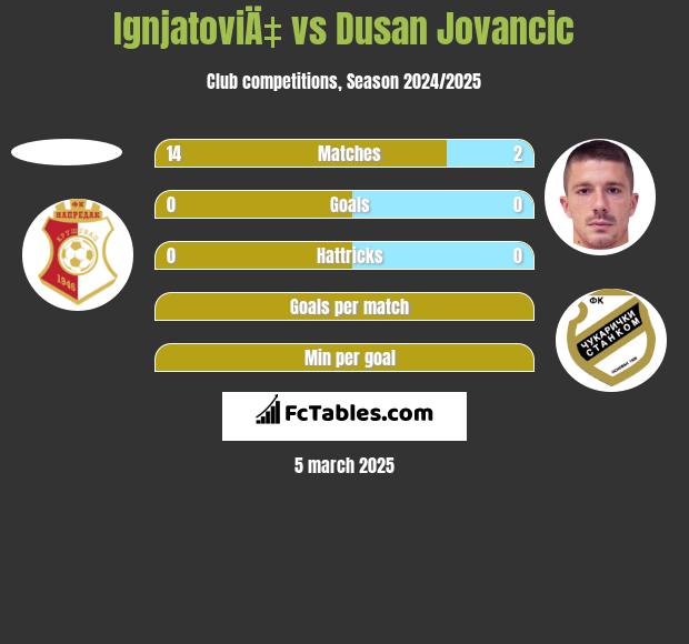 IgnjatoviÄ‡ vs Dusan Jovancic h2h player stats