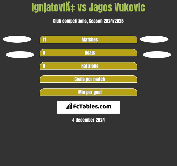 IgnjatoviÄ‡ vs Jagos Vukovic h2h player stats