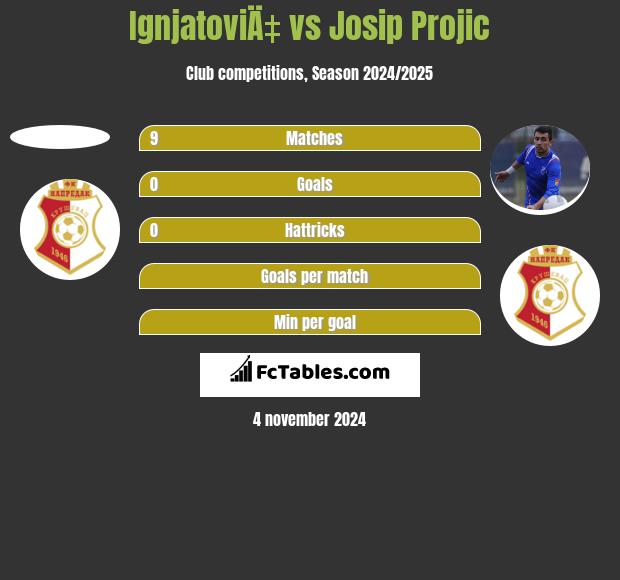 IgnjatoviÄ‡ vs Josip Projic h2h player stats