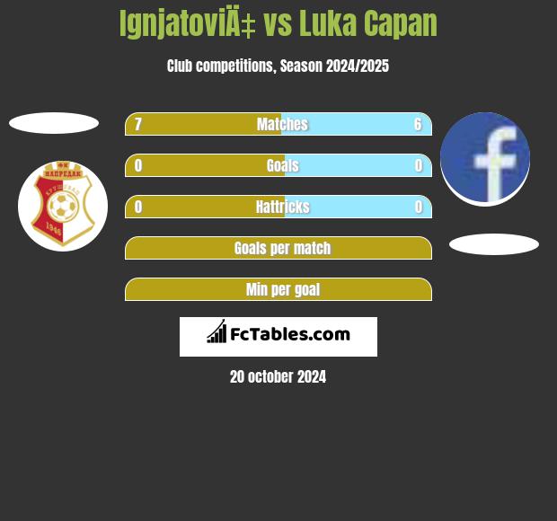 IgnjatoviÄ‡ vs Luka Capan h2h player stats