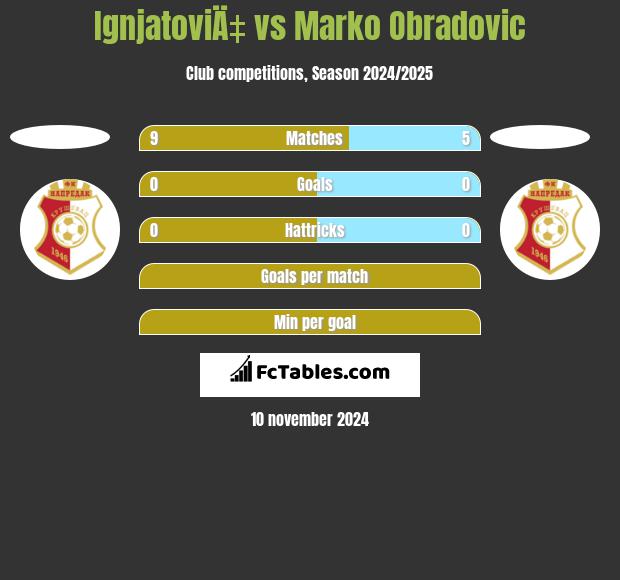 IgnjatoviÄ‡ vs Marko Obradovic h2h player stats