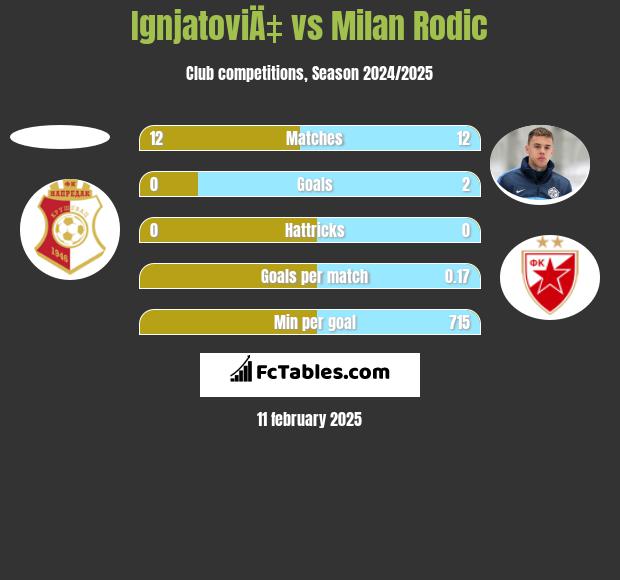 IgnjatoviÄ‡ vs Milan Rodić h2h player stats