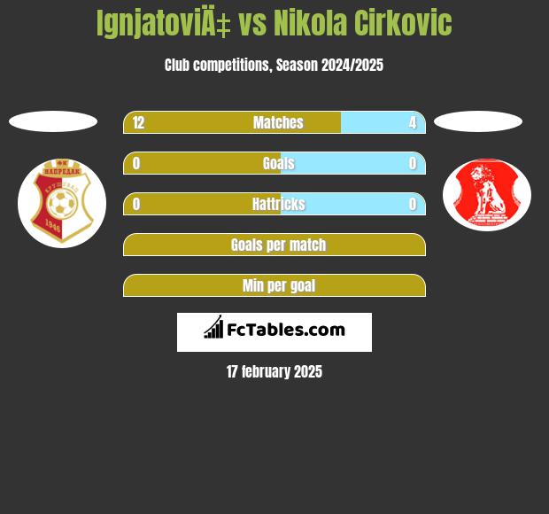 IgnjatoviÄ‡ vs Nikola Cirkovic h2h player stats