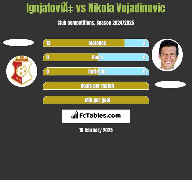 IgnjatoviÄ‡ vs Nikola Vujadinovic h2h player stats