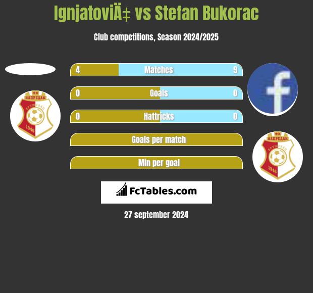 IgnjatoviÄ‡ vs Stefan Bukorac h2h player stats