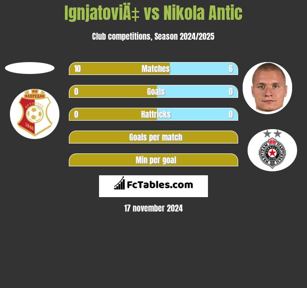 IgnjatoviÄ‡ vs Nikola Antic h2h player stats