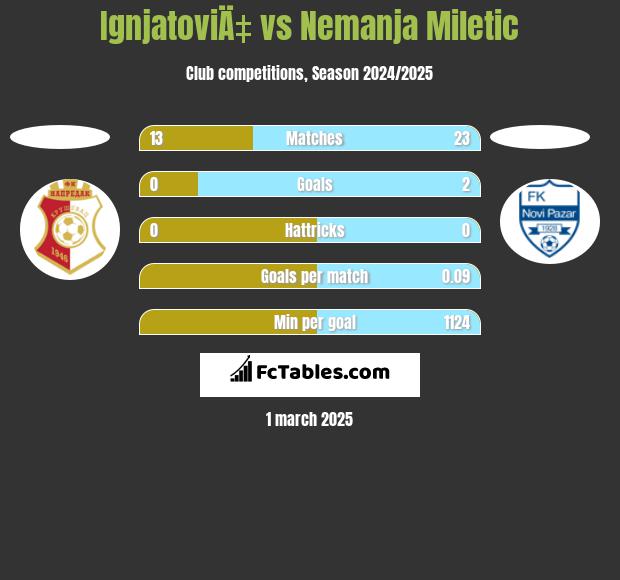 IgnjatoviÄ‡ vs Nemanja Miletic h2h player stats