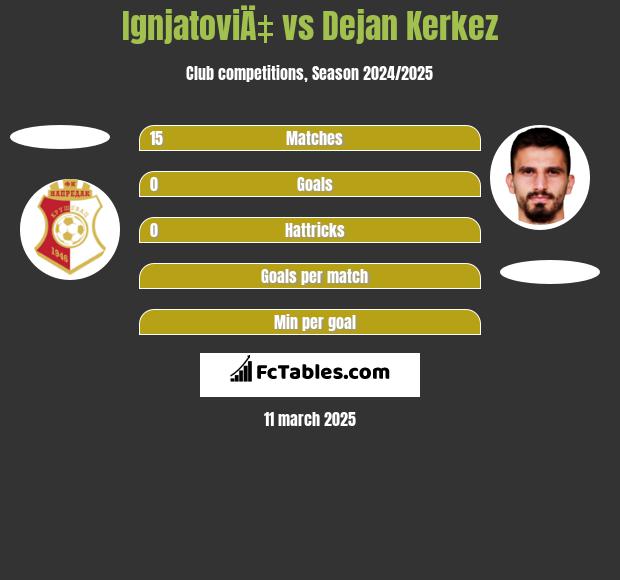 IgnjatoviÄ‡ vs Dejan Kerkez h2h player stats