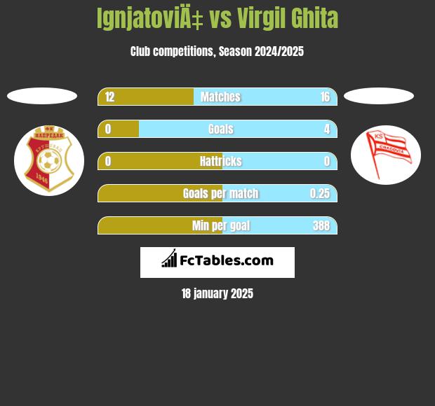 IgnjatoviÄ‡ vs Virgil Ghita h2h player stats