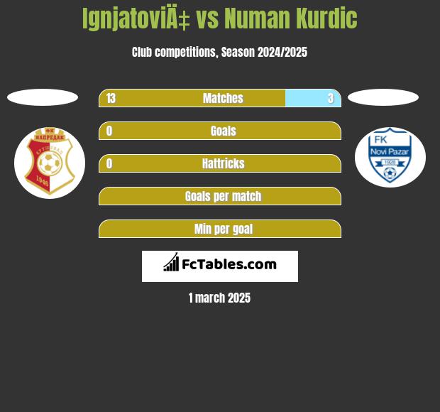 IgnjatoviÄ‡ vs Numan Kurdic h2h player stats