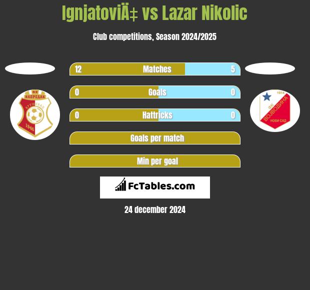 IgnjatoviÄ‡ vs Lazar Nikolic h2h player stats