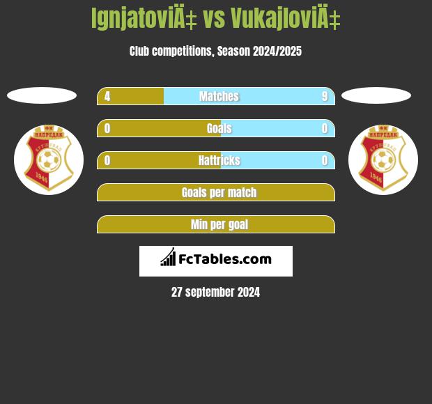 IgnjatoviÄ‡ vs VukajloviÄ‡ h2h player stats