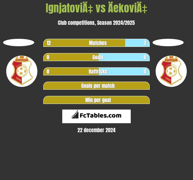 IgnjatoviÄ‡ vs ÄekoviÄ‡ h2h player stats