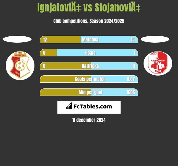 IgnjatoviÄ‡ vs StojanoviÄ‡ h2h player stats