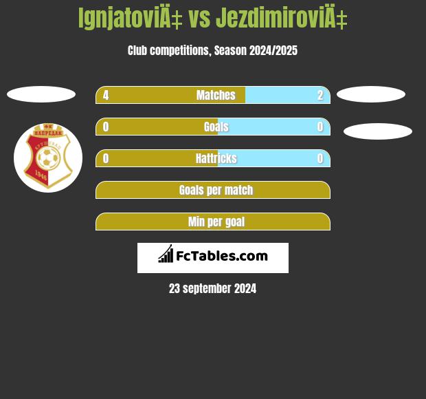 IgnjatoviÄ‡ vs JezdimiroviÄ‡ h2h player stats