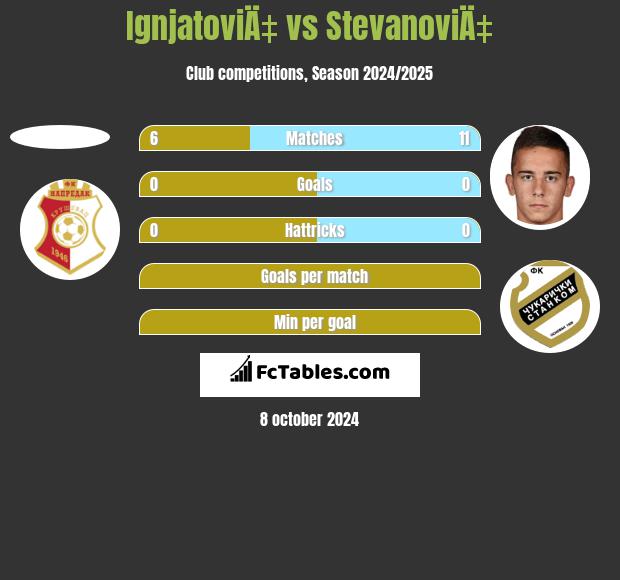 IgnjatoviÄ‡ vs StevanoviÄ‡ h2h player stats