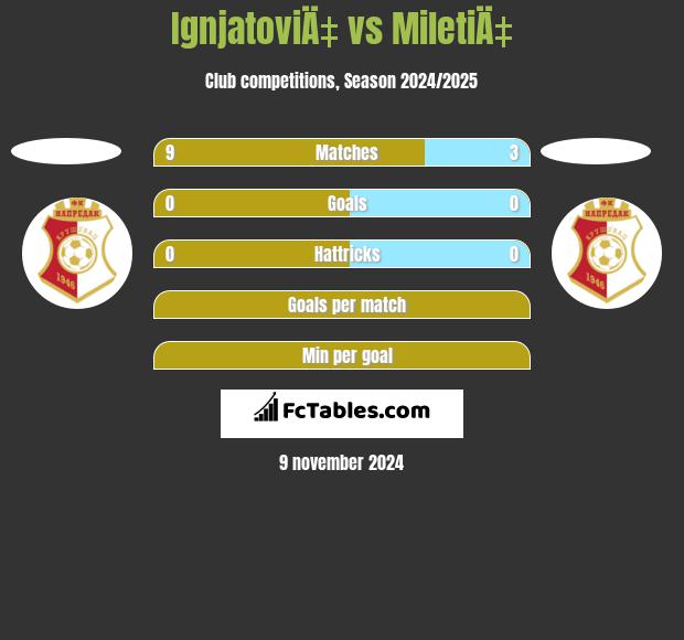 IgnjatoviÄ‡ vs MiletiÄ‡ h2h player stats