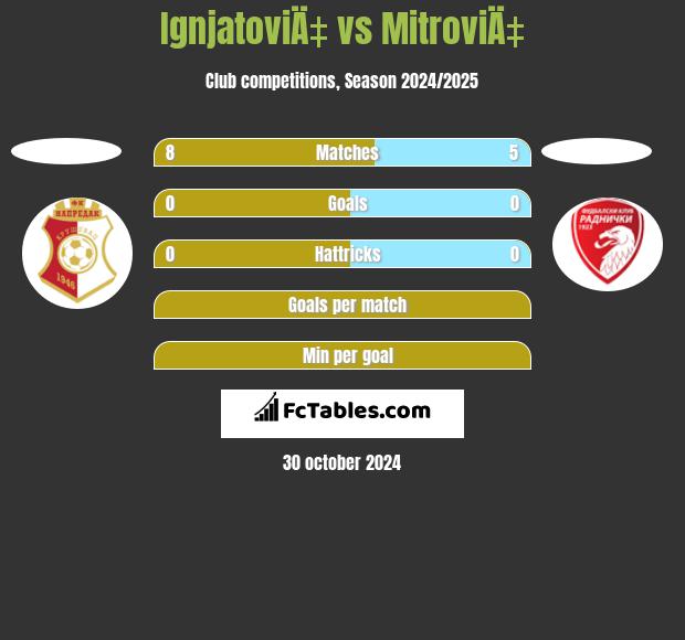 IgnjatoviÄ‡ vs MitroviÄ‡ h2h player stats